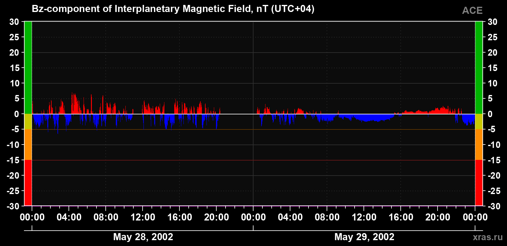The Bz component of the solar wind magnetic field