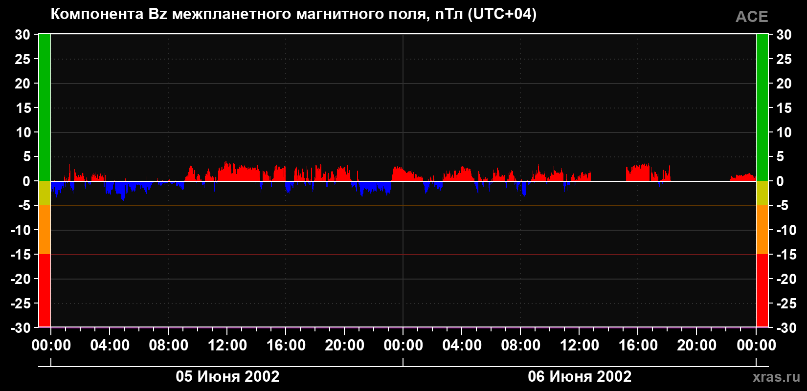 Компонента Bz магнитного поля солнечного ветра