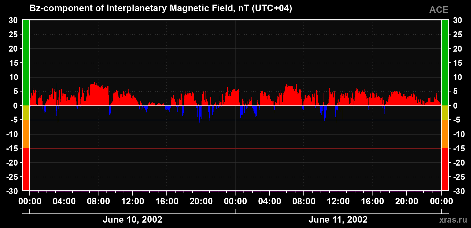 The Bz component of the solar wind magnetic field