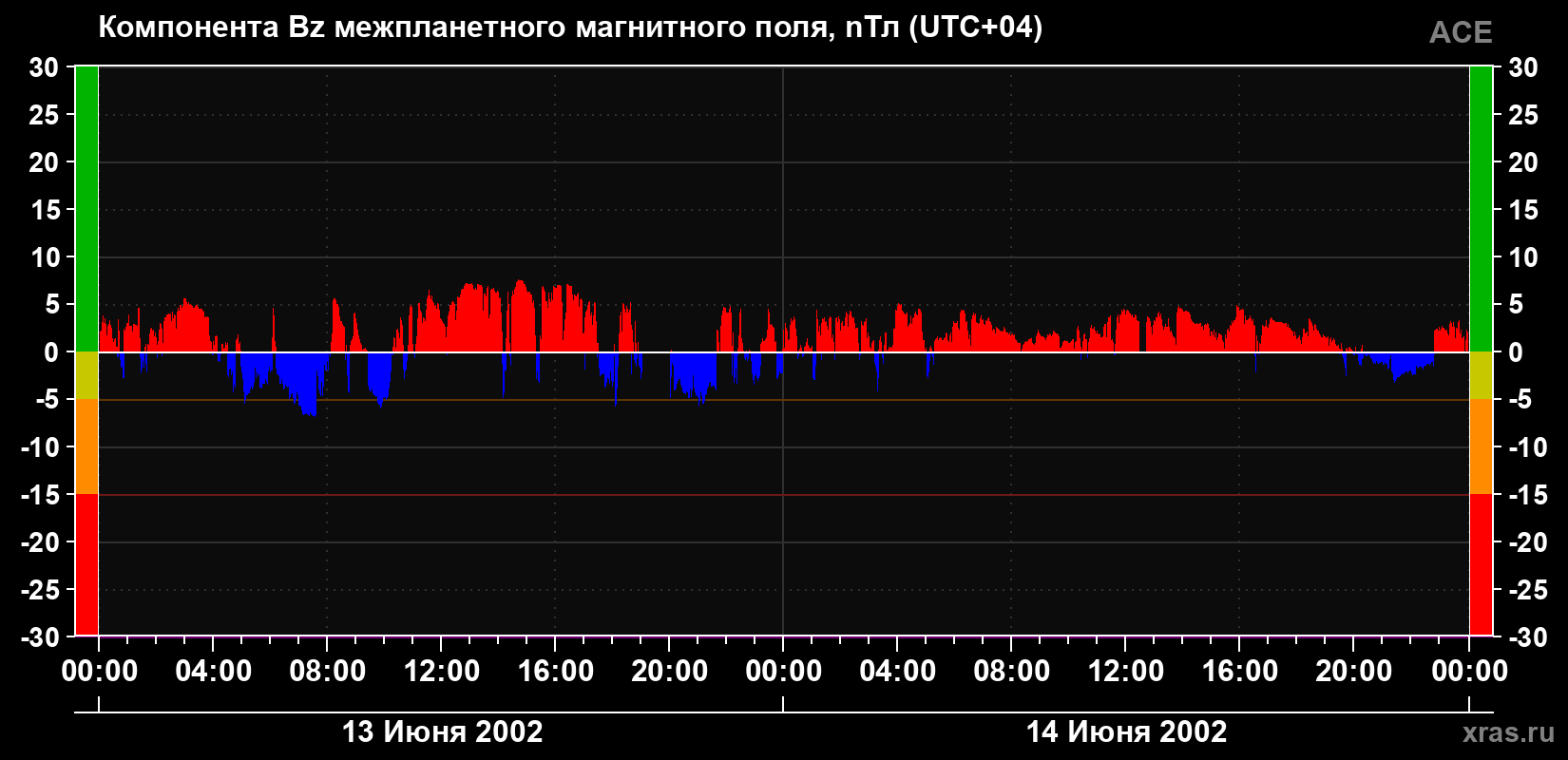 Компонента Bz магнитного поля солнечного ветра