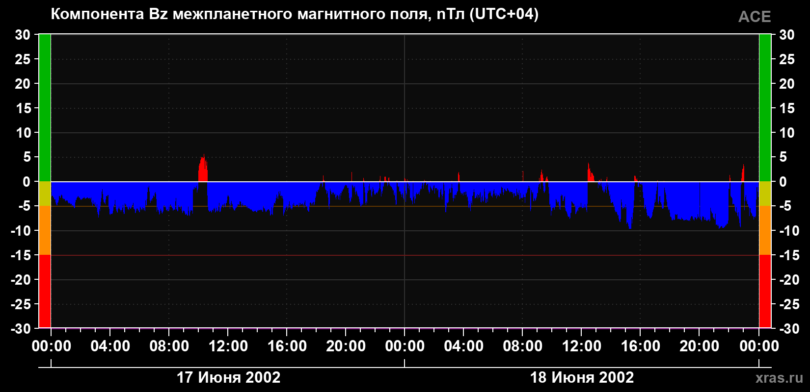Компонента Bz магнитного поля солнечного ветра