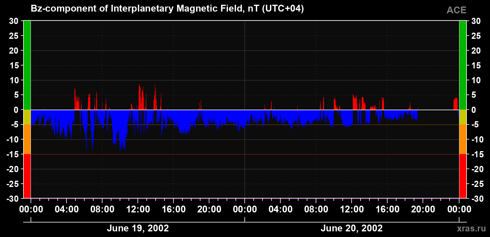 The Bz component of the solar wind magnetic field