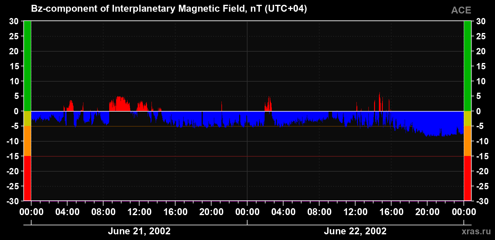 The Bz component of the solar wind magnetic field