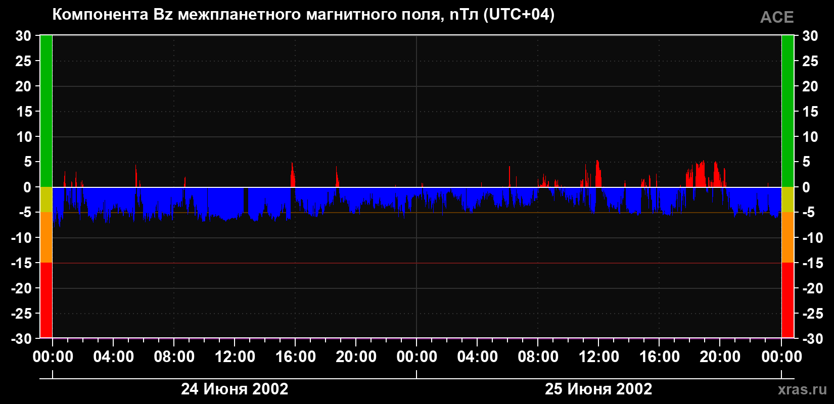 Компонента Bz магнитного поля солнечного ветра