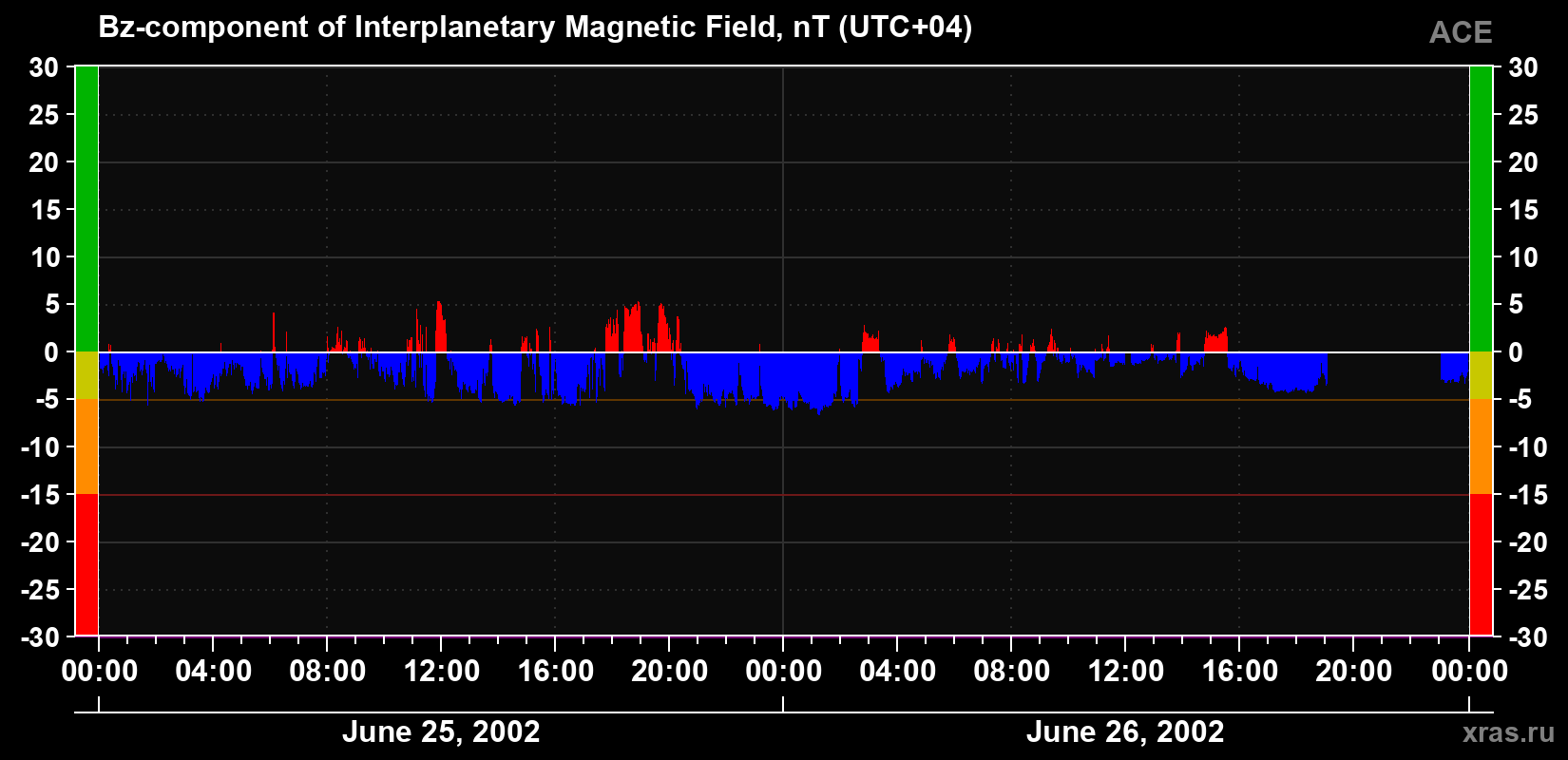The Bz component of the solar wind magnetic field
