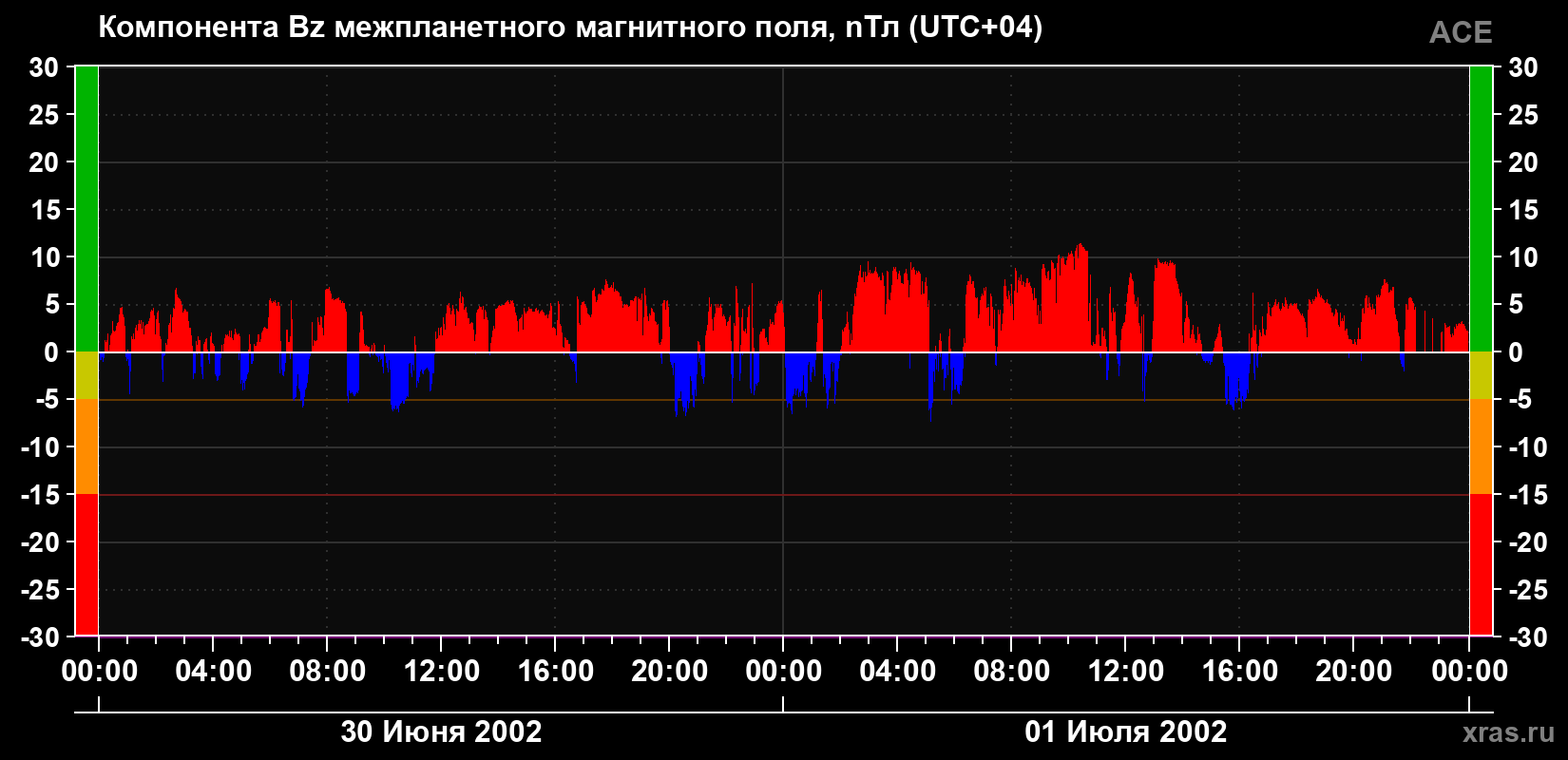 Компонента Bz магнитного поля солнечного ветра