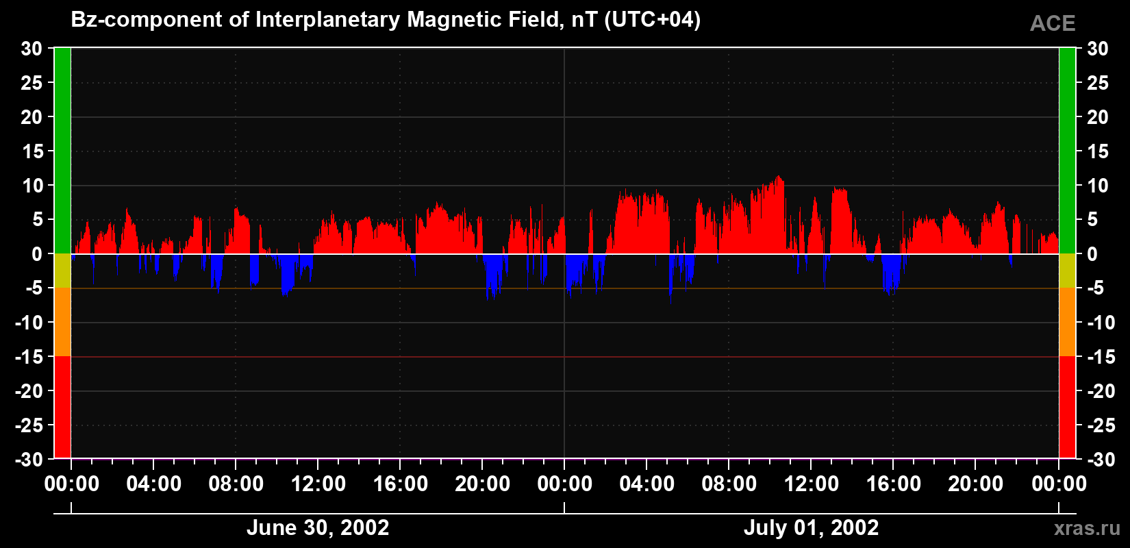 The Bz component of the solar wind magnetic field
