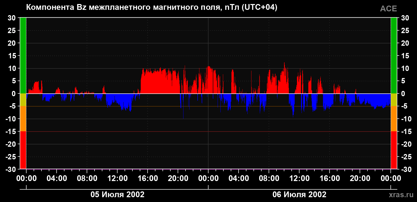 Компонента Bz магнитного поля солнечного ветра