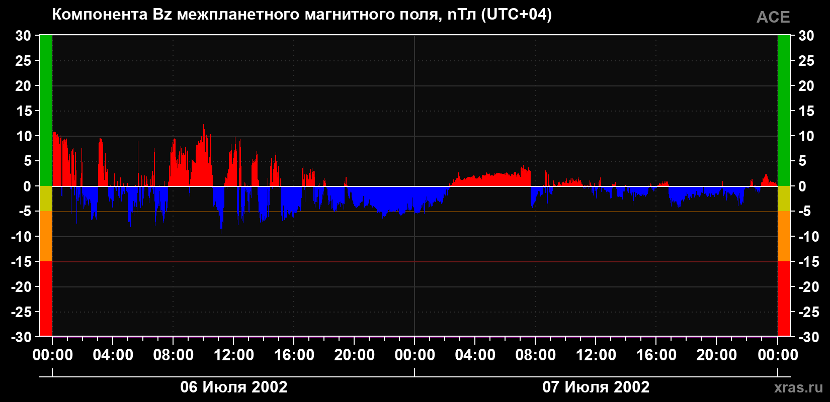 Компонента Bz магнитного поля солнечного ветра