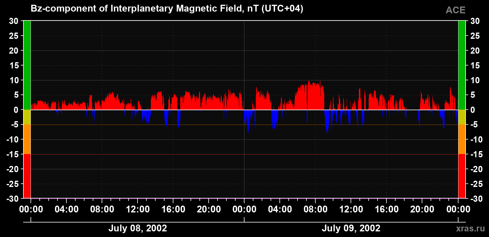 The Bz component of the solar wind magnetic field
