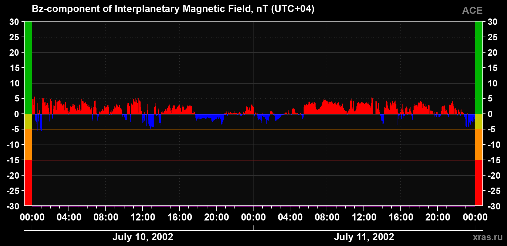 The Bz component of the solar wind magnetic field