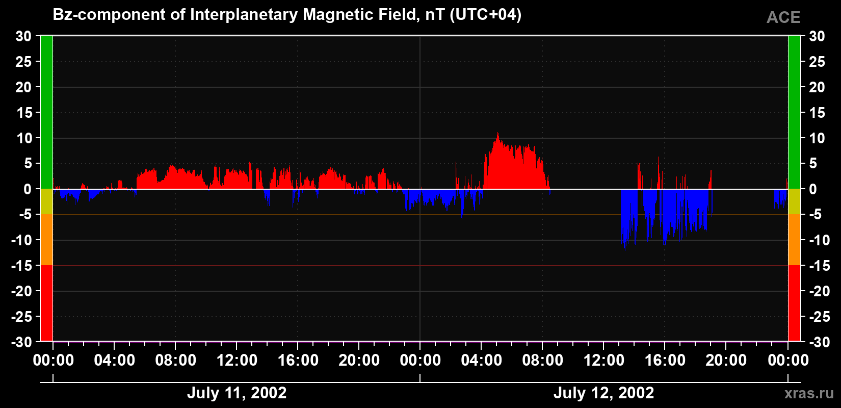 The Bz component of the solar wind magnetic field