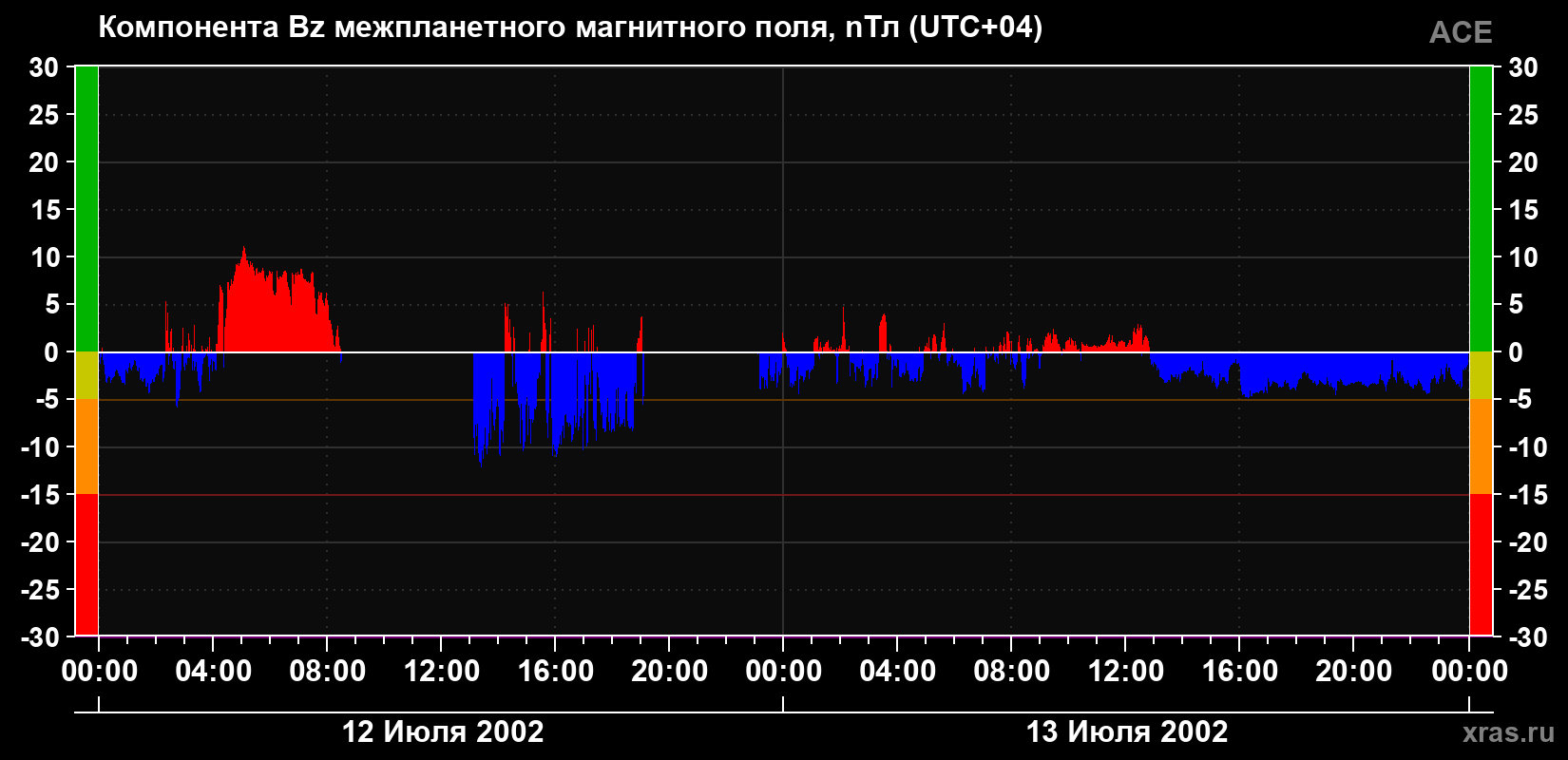 Компонента Bz магнитного поля солнечного ветра