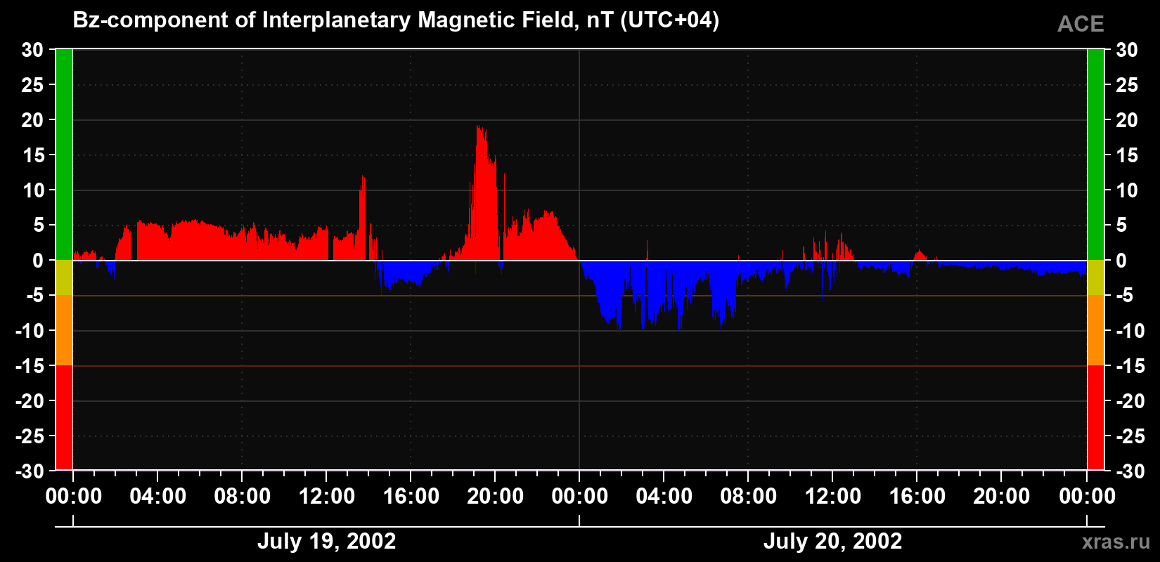 The Bz component of the solar wind magnetic field
