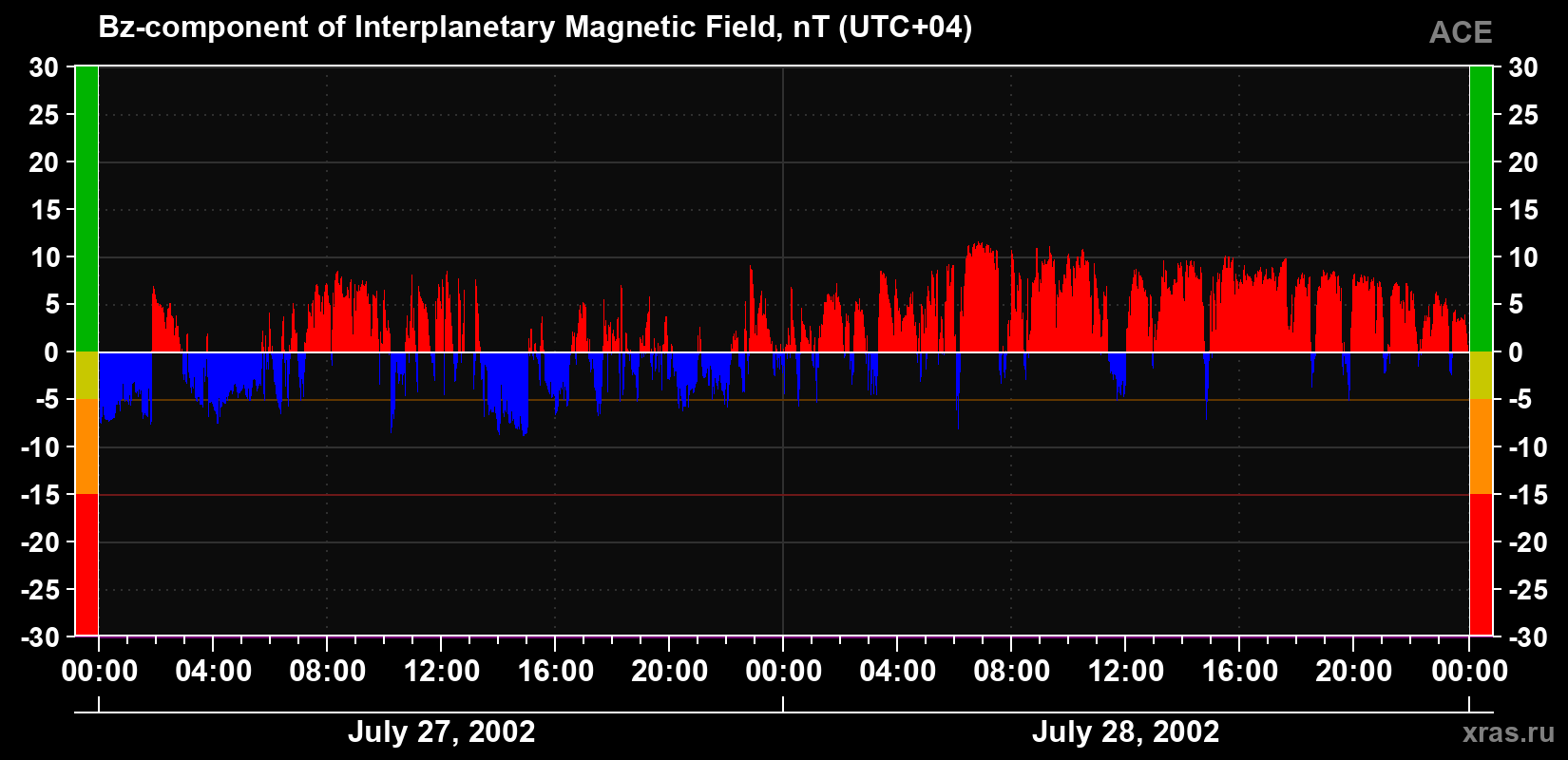 The Bz component of the solar wind magnetic field