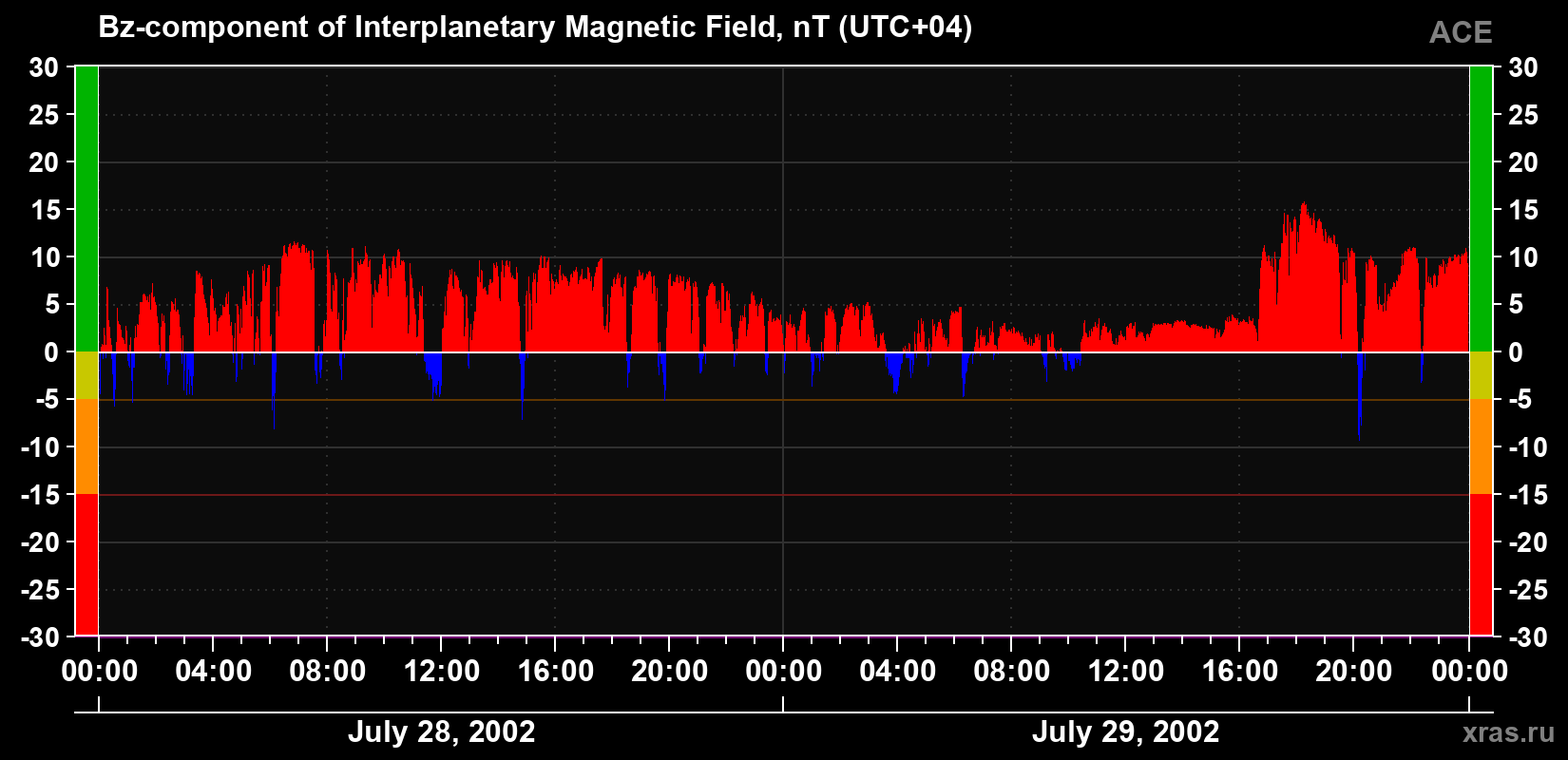 The Bz component of the solar wind magnetic field