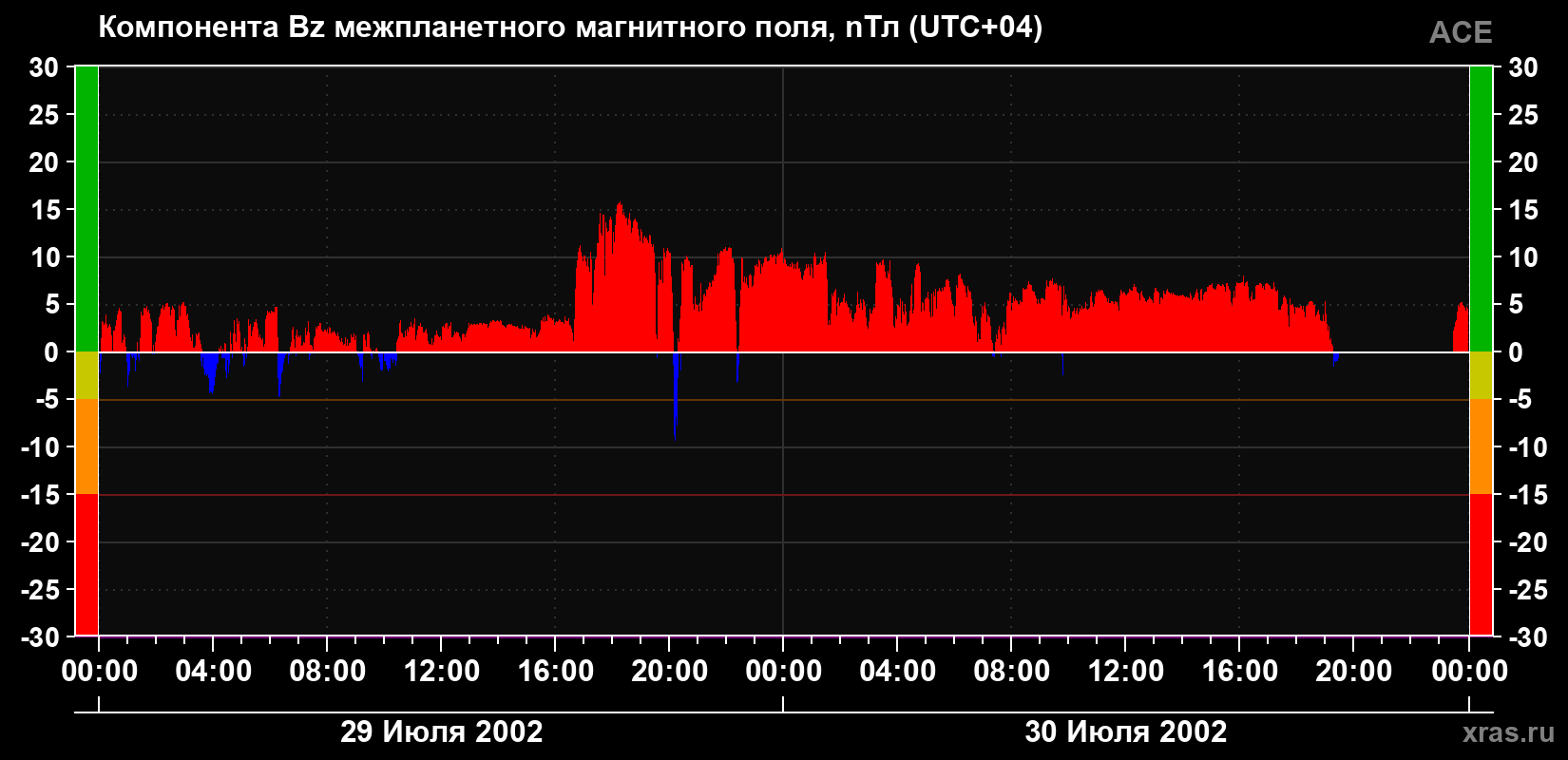 Компонента Bz магнитного поля солнечного ветра
