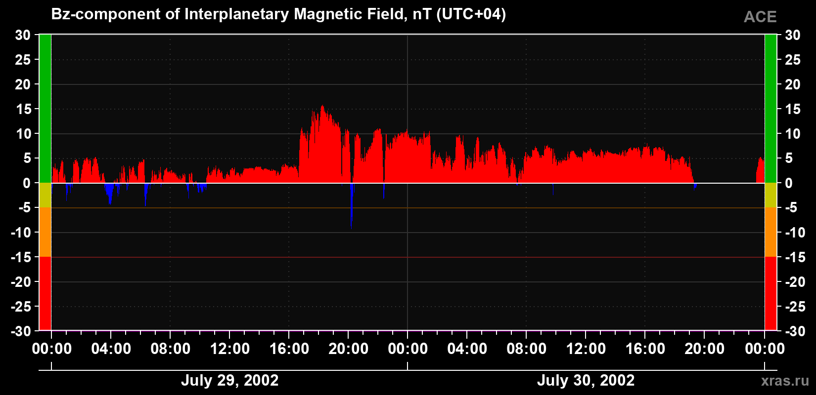 The Bz component of the solar wind magnetic field