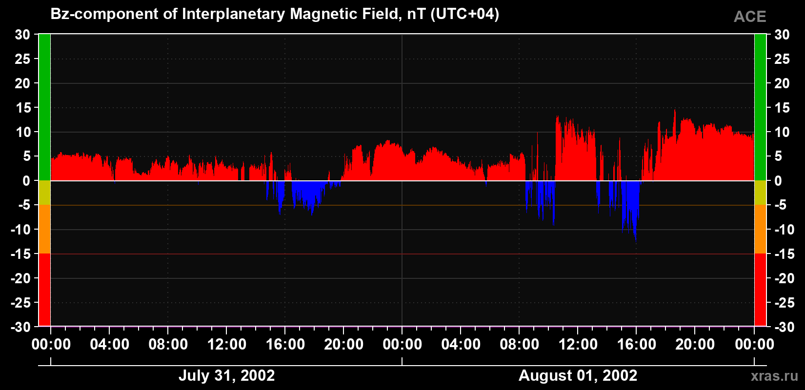 The Bz component of the solar wind magnetic field