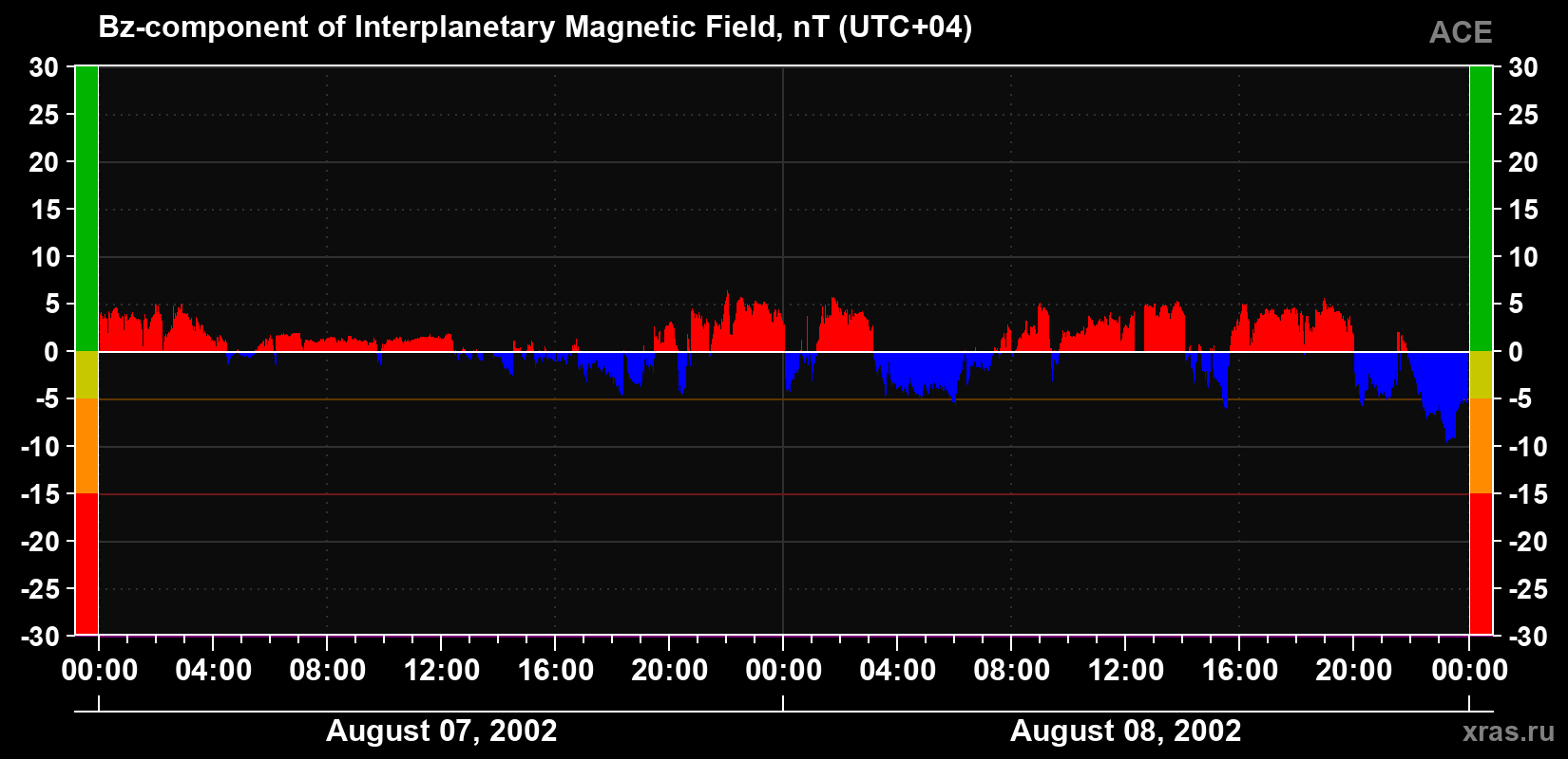The Bz component of the solar wind magnetic field