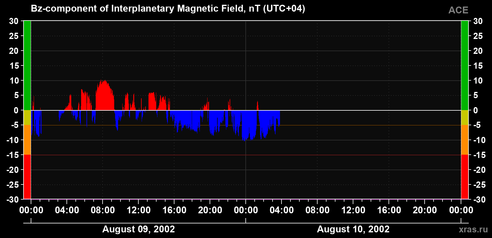 The Bz component of the solar wind magnetic field