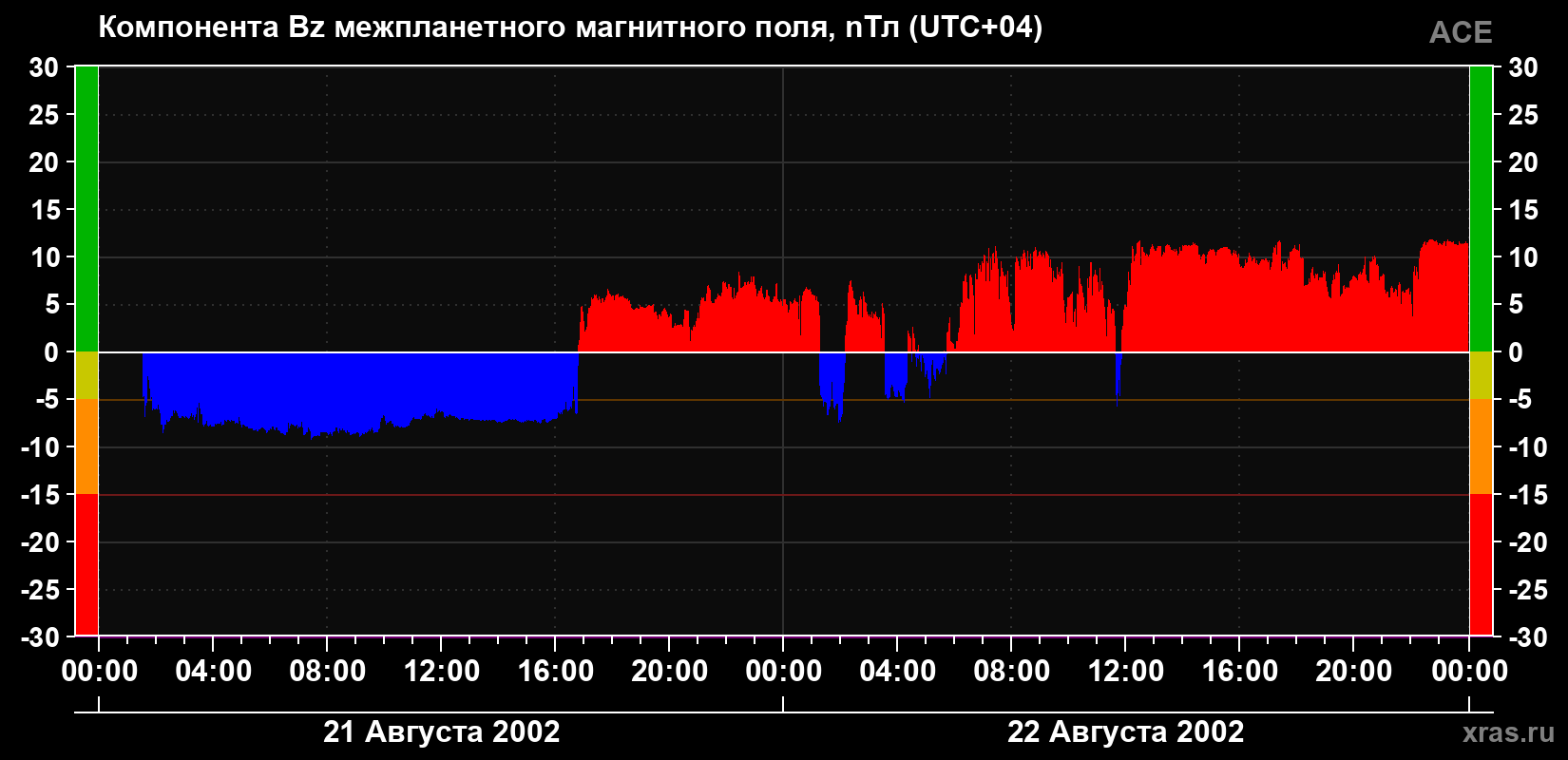 Компонента Bz магнитного поля солнечного ветра
