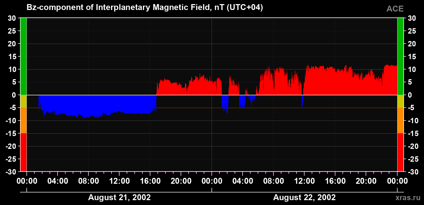 The Bz component of the solar wind magnetic field