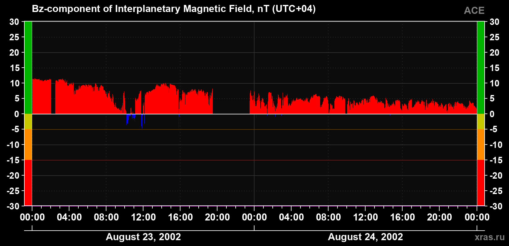 The Bz component of the solar wind magnetic field