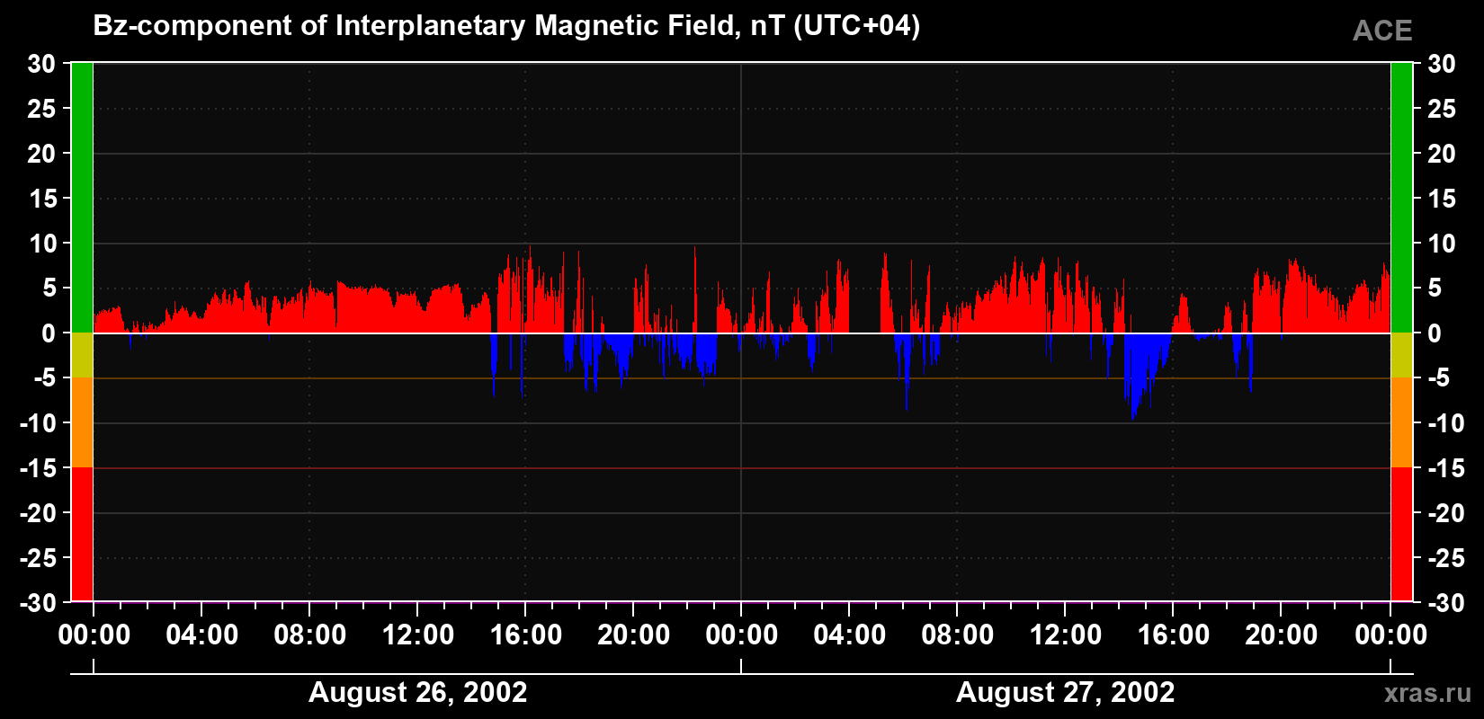 The Bz component of the solar wind magnetic field