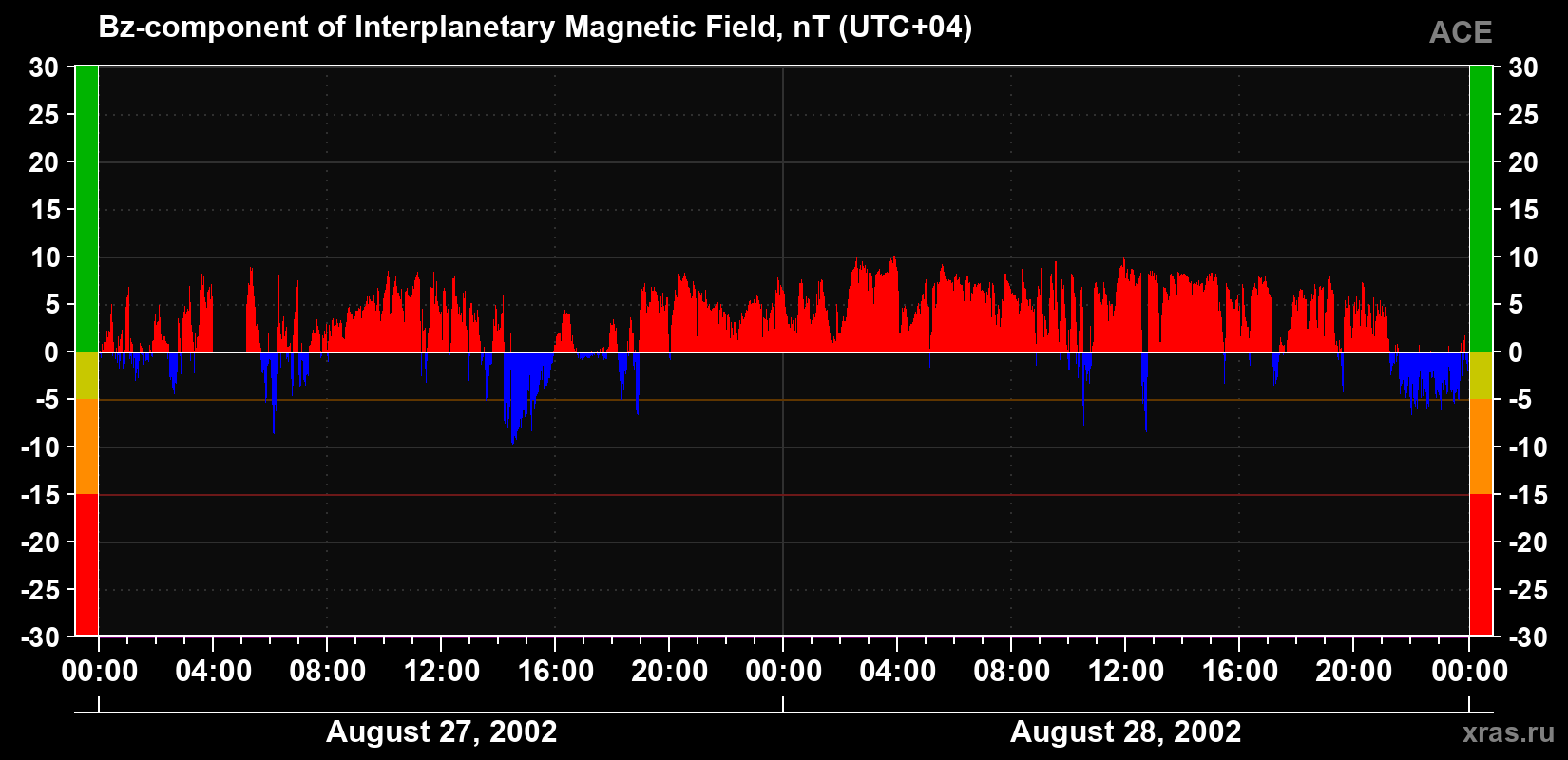 The Bz component of the solar wind magnetic field