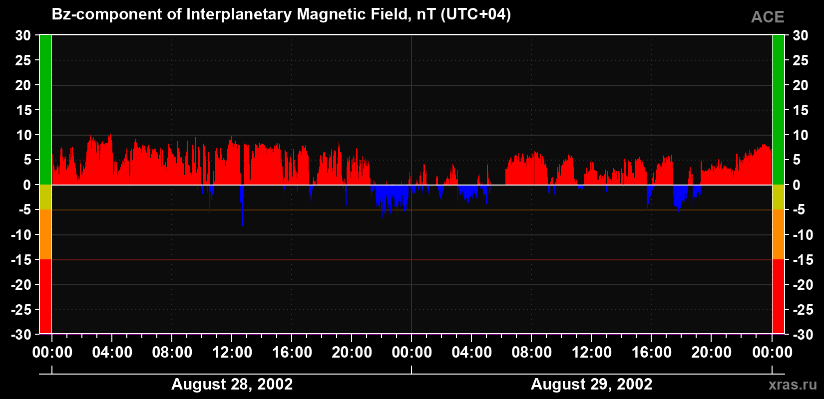 The Bz component of the solar wind magnetic field