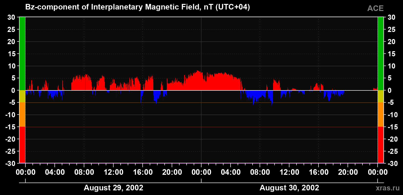 The Bz component of the solar wind magnetic field