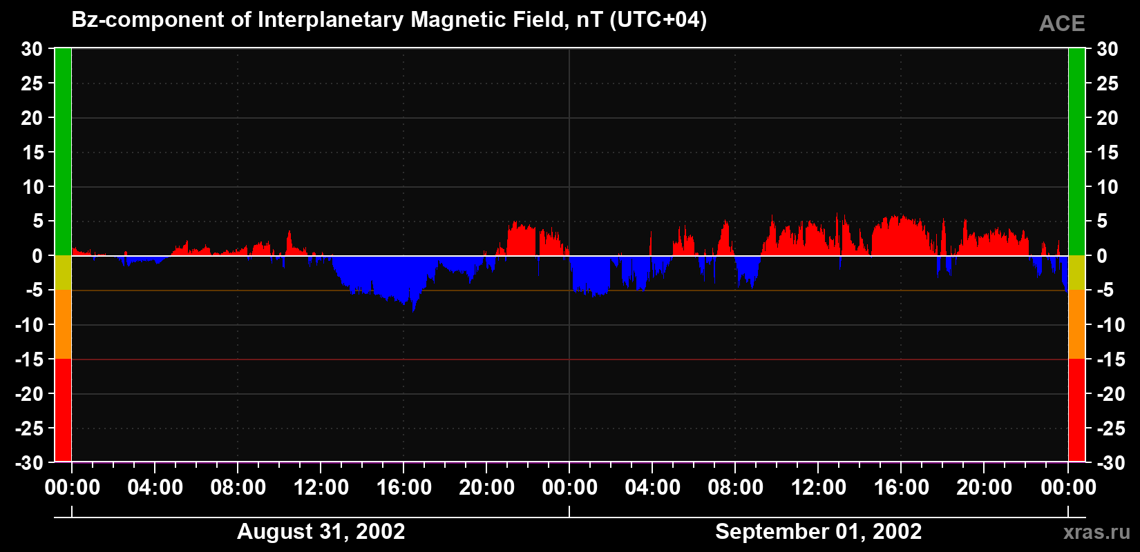 The Bz component of the solar wind magnetic field
