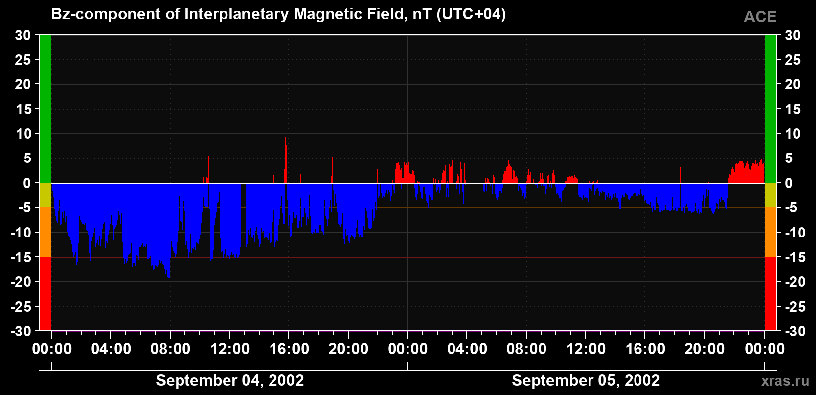 The Bz component of the solar wind magnetic field