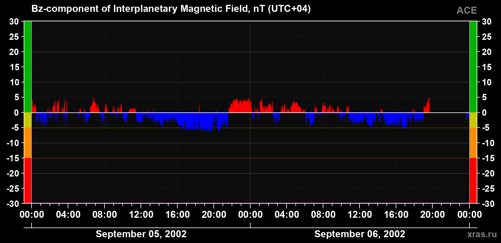 The Bz component of the solar wind magnetic field