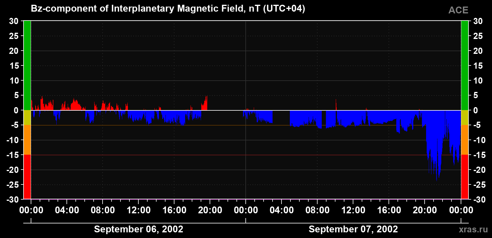 The Bz component of the solar wind magnetic field