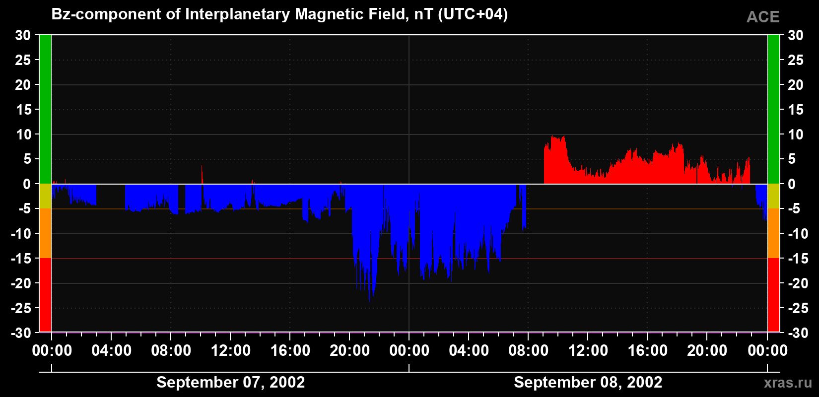 The Bz component of the solar wind magnetic field