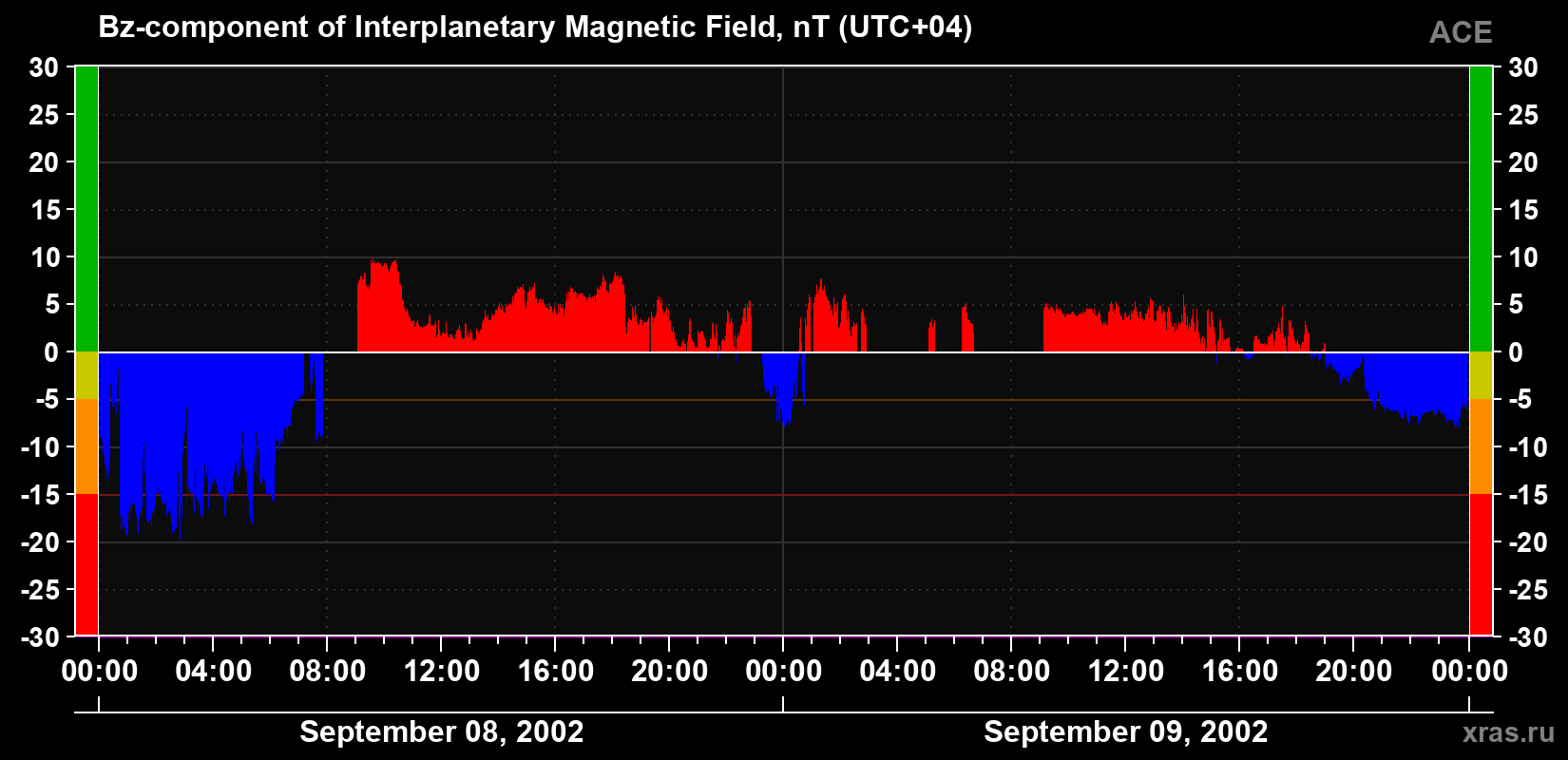 The Bz component of the solar wind magnetic field