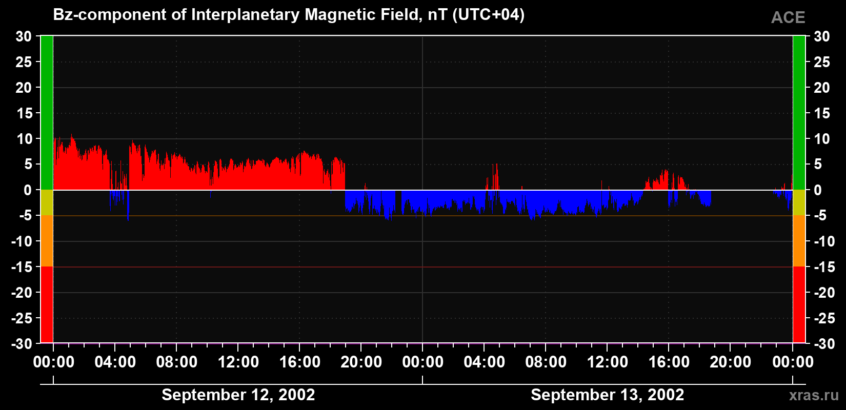 The Bz component of the solar wind magnetic field