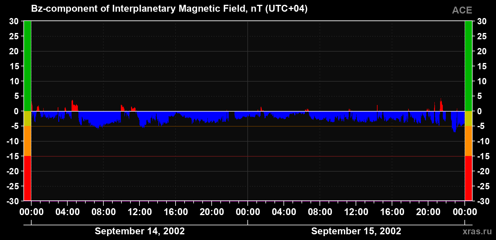 The Bz component of the solar wind magnetic field