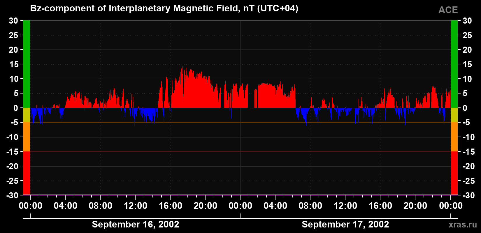The Bz component of the solar wind magnetic field