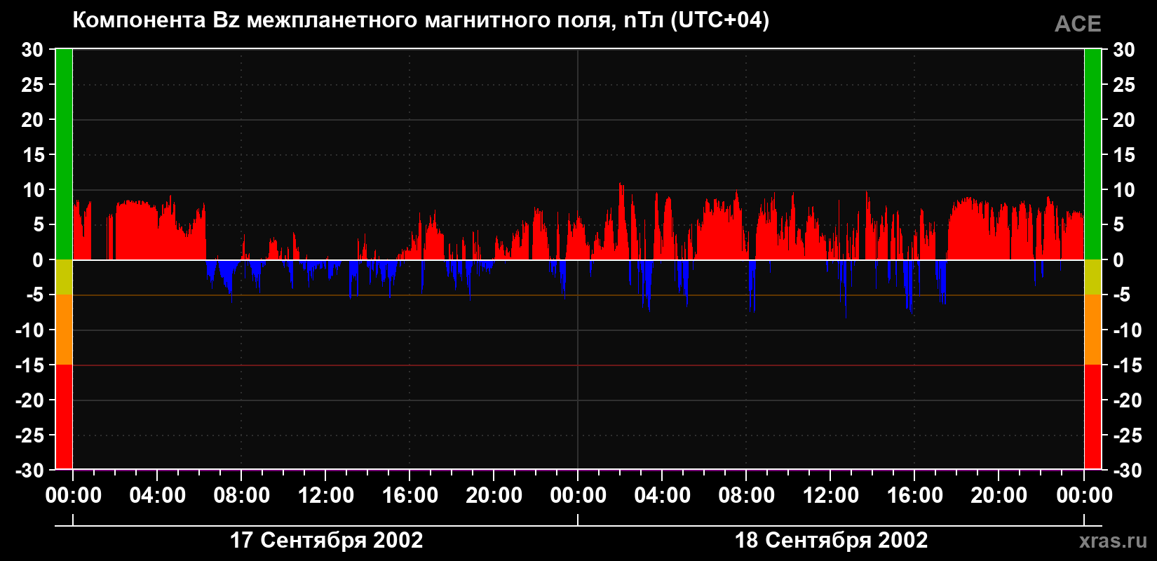 Компонента Bz магнитного поля солнечного ветра