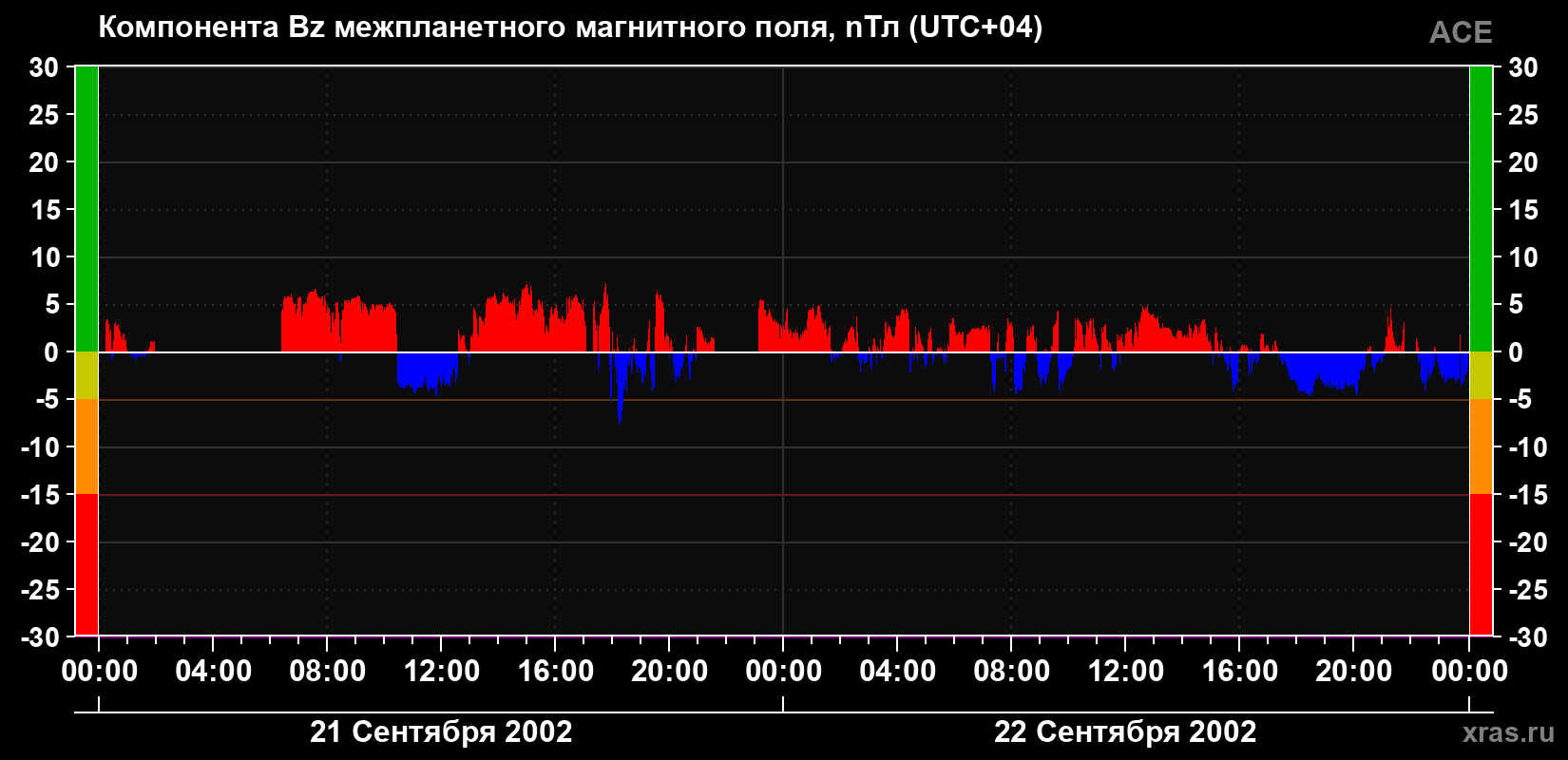 Компонента Bz магнитного поля солнечного ветра
