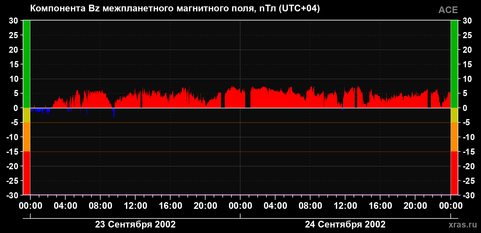 Компонента Bz магнитного поля солнечного ветра