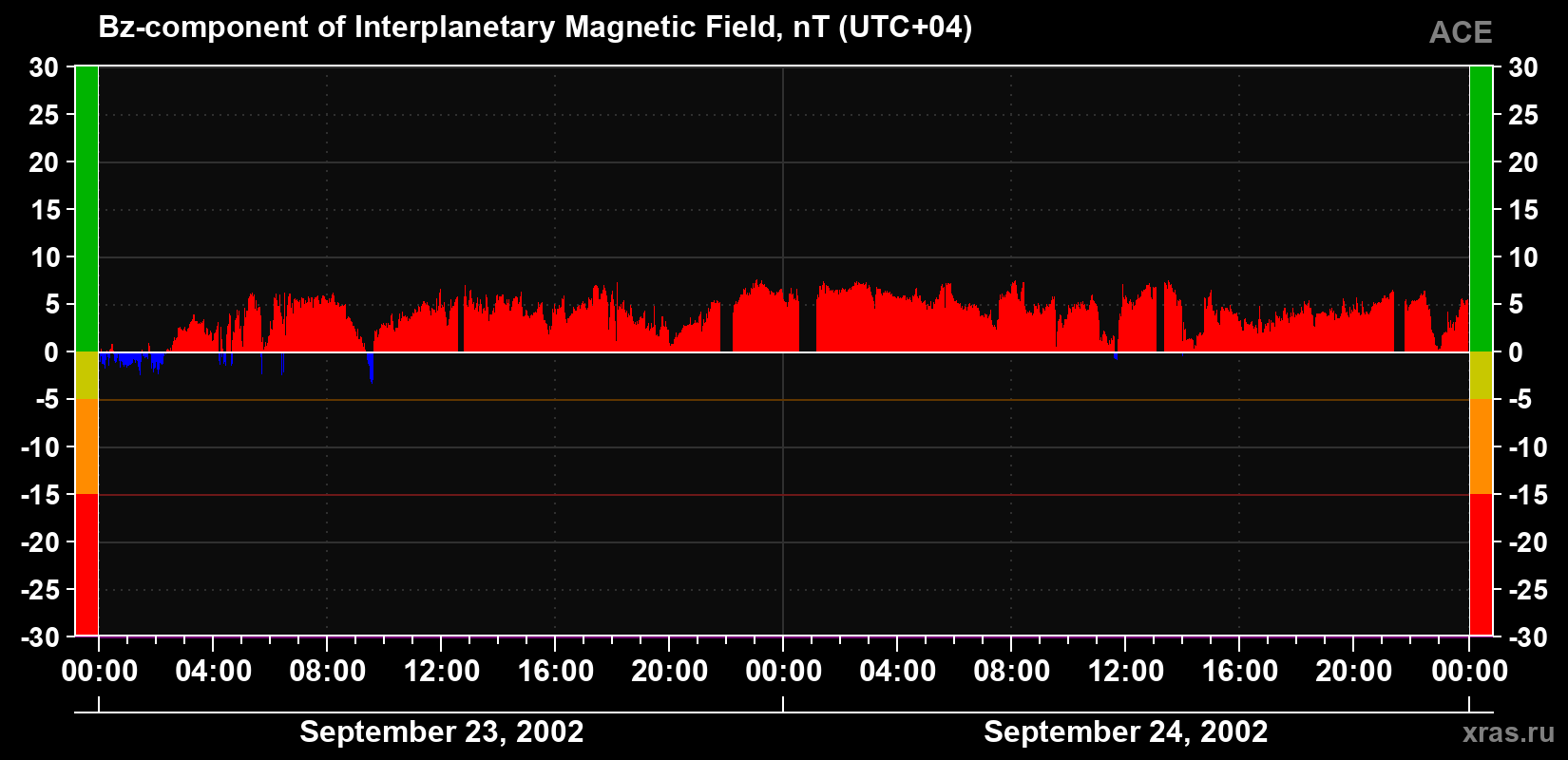 The Bz component of the solar wind magnetic field