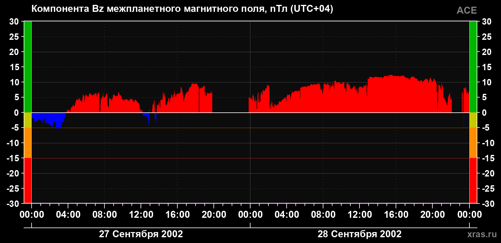 Компонента Bz магнитного поля солнечного ветра