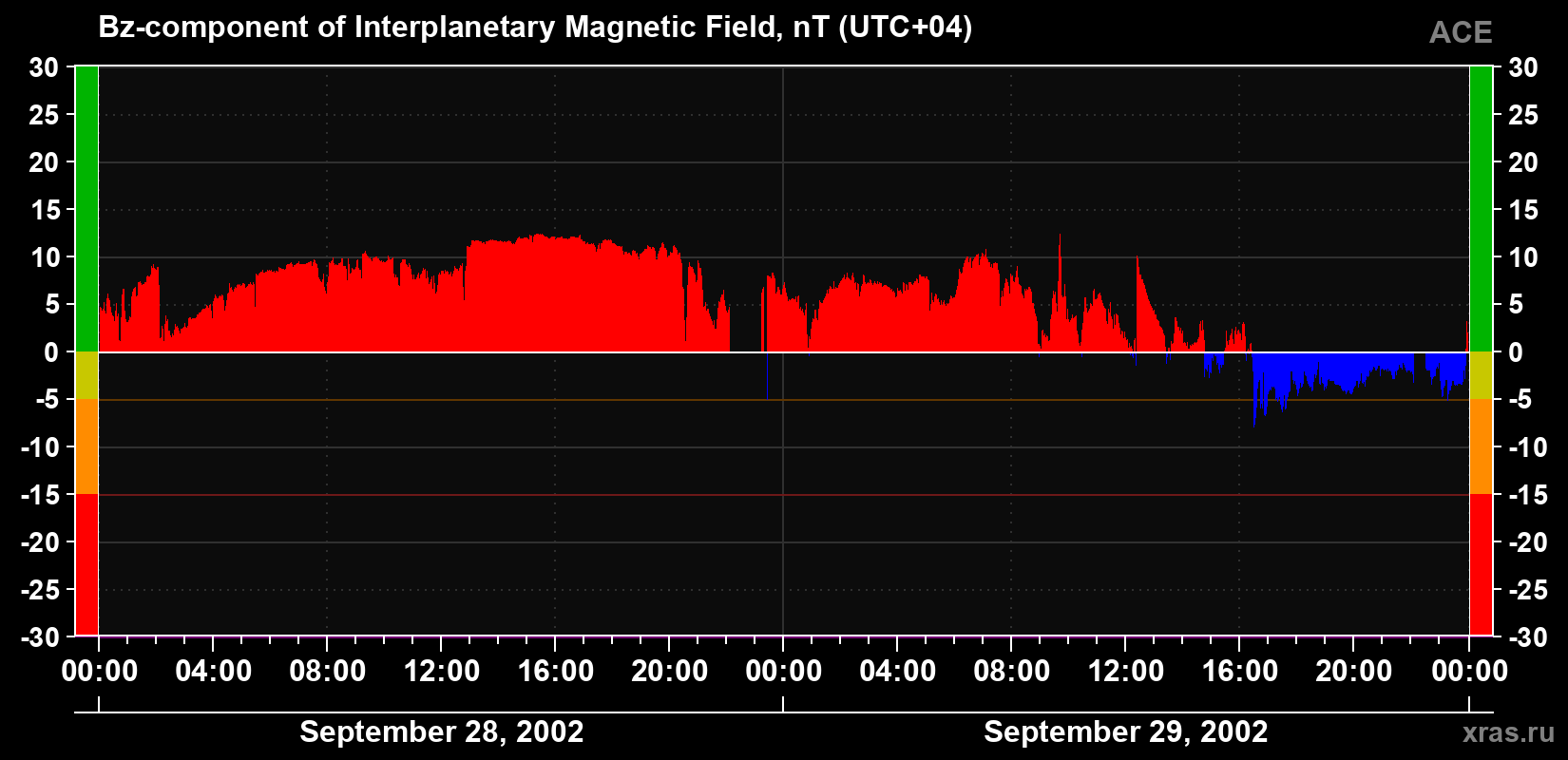 The Bz component of the solar wind magnetic field