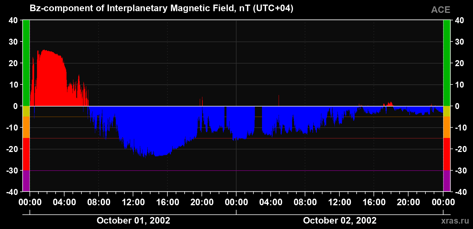 The Bz component of the solar wind magnetic field