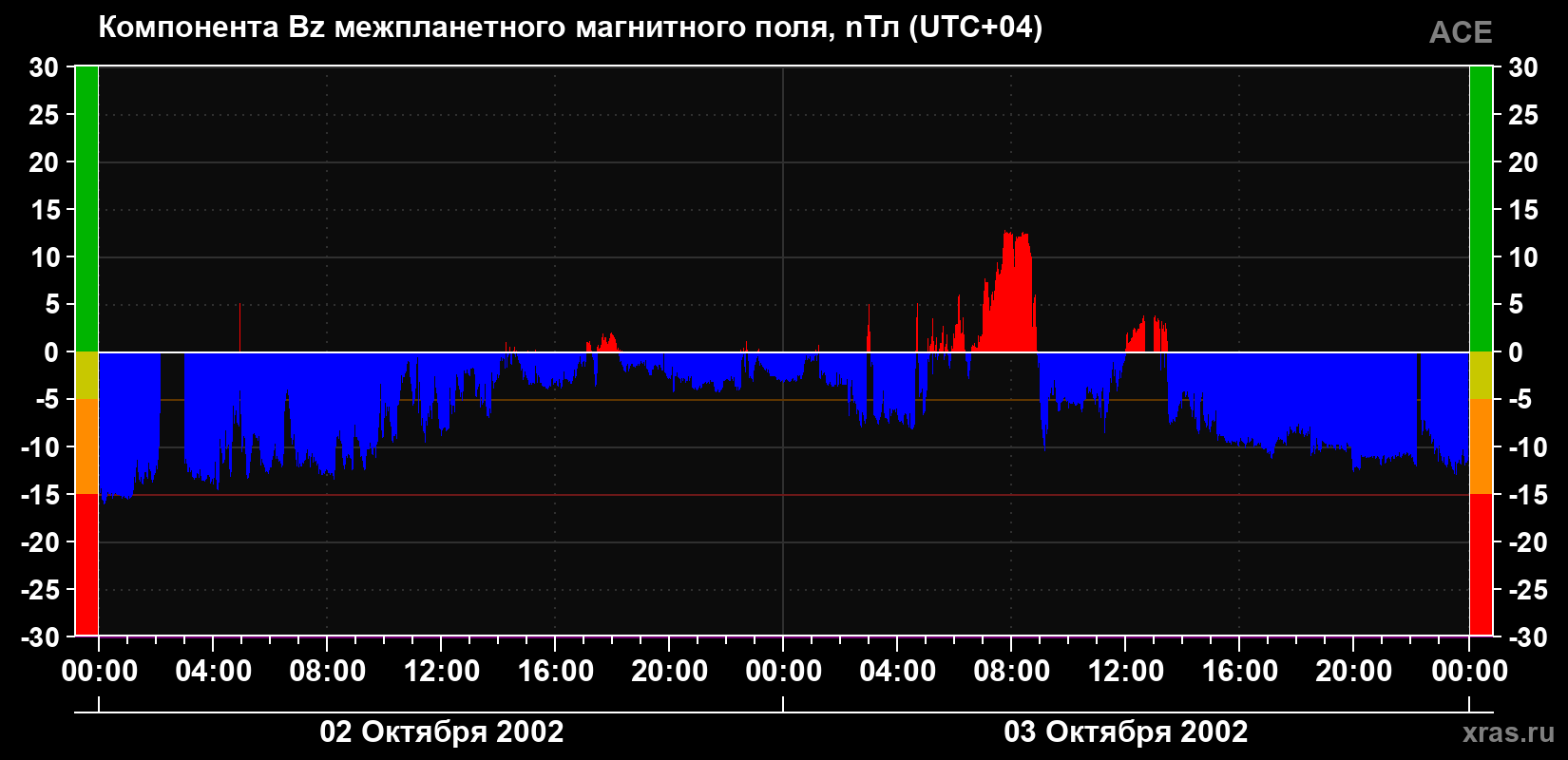 Компонента Bz магнитного поля солнечного ветра