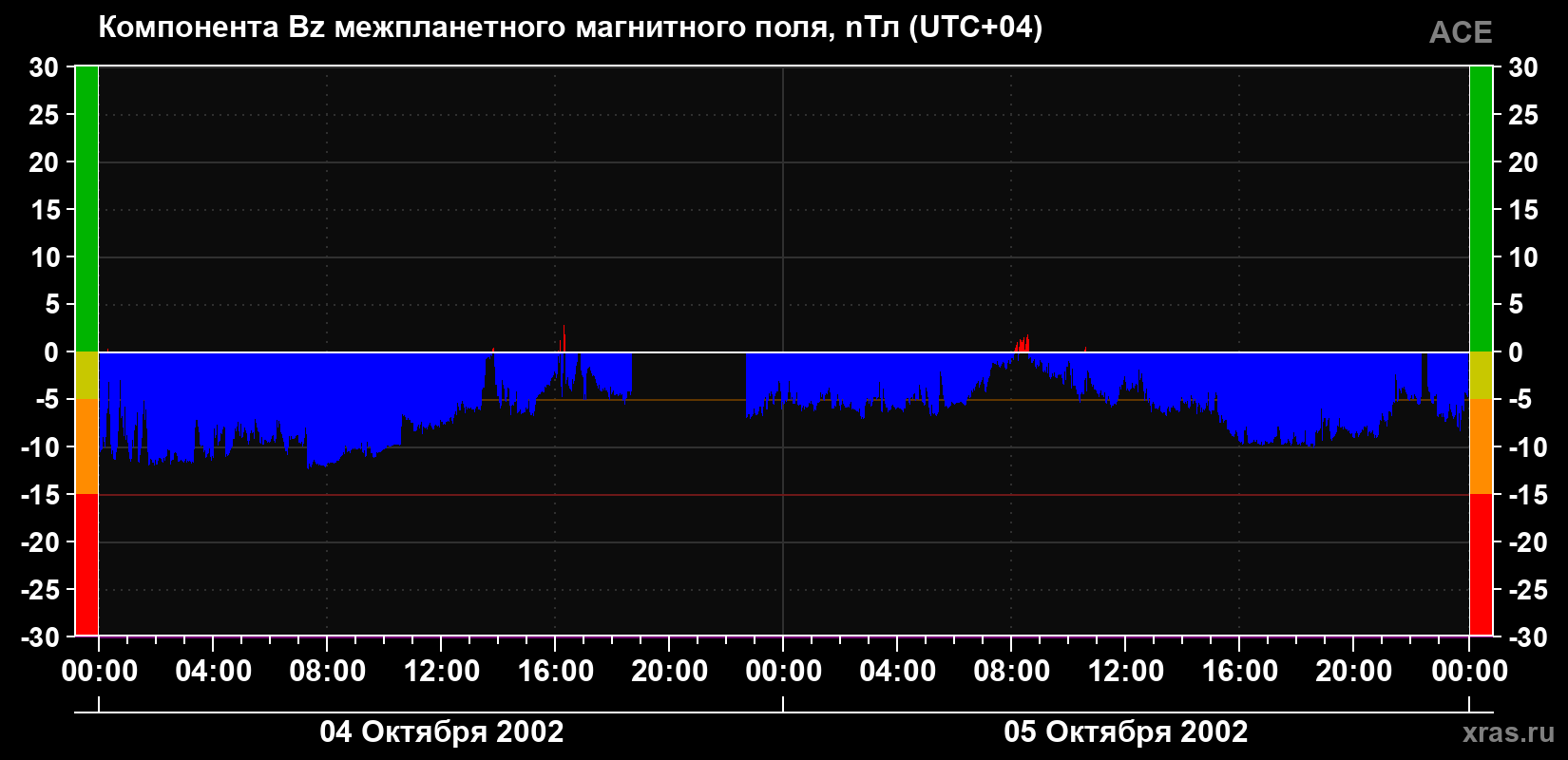 Компонента Bz магнитного поля солнечного ветра